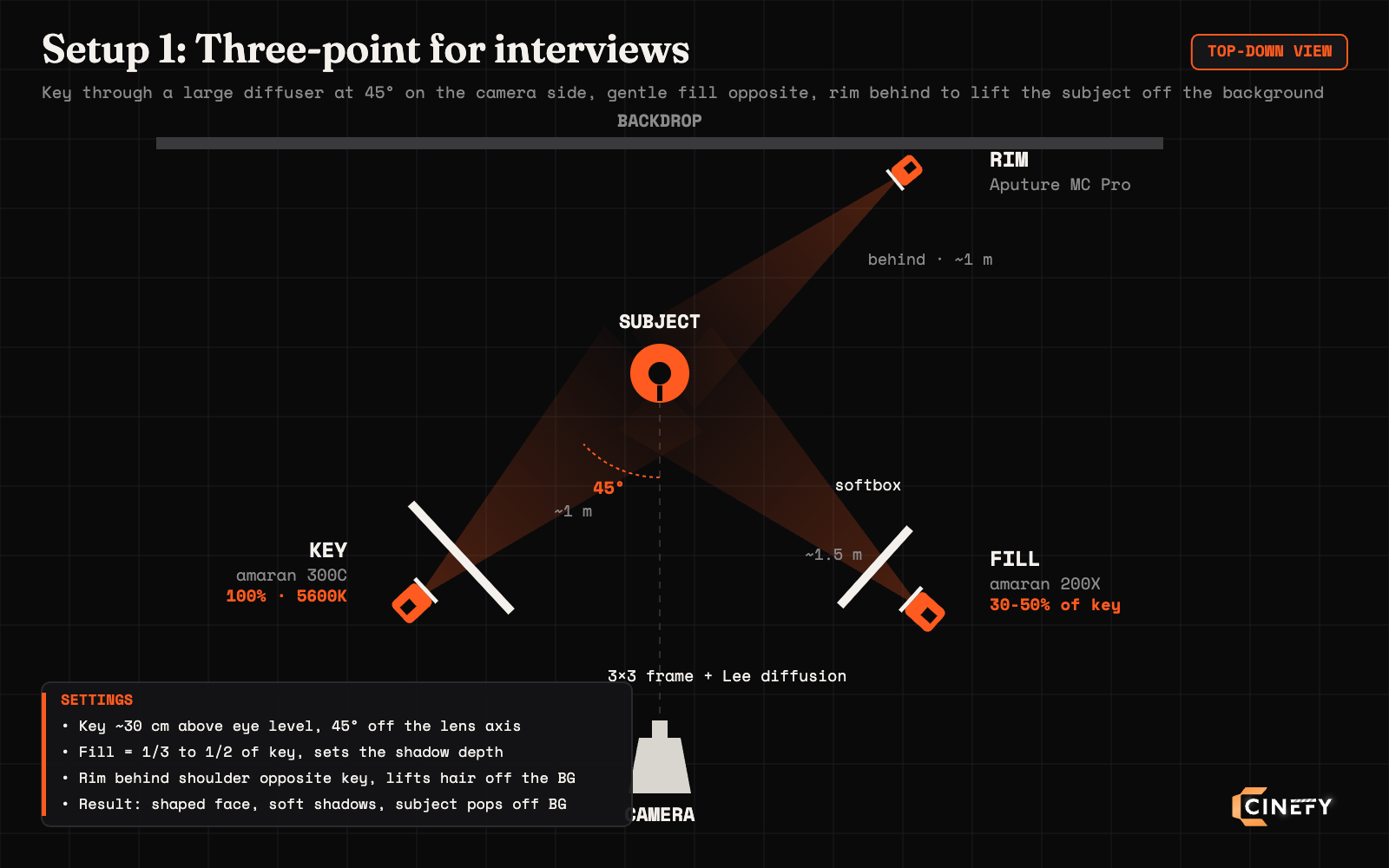 Top-down diagram of a three-point interview lighting setup: amaran 300C key through a 3×3 frame at 45°, amaran 200X fill opposite, Aputure MC Pro rim behind the subject