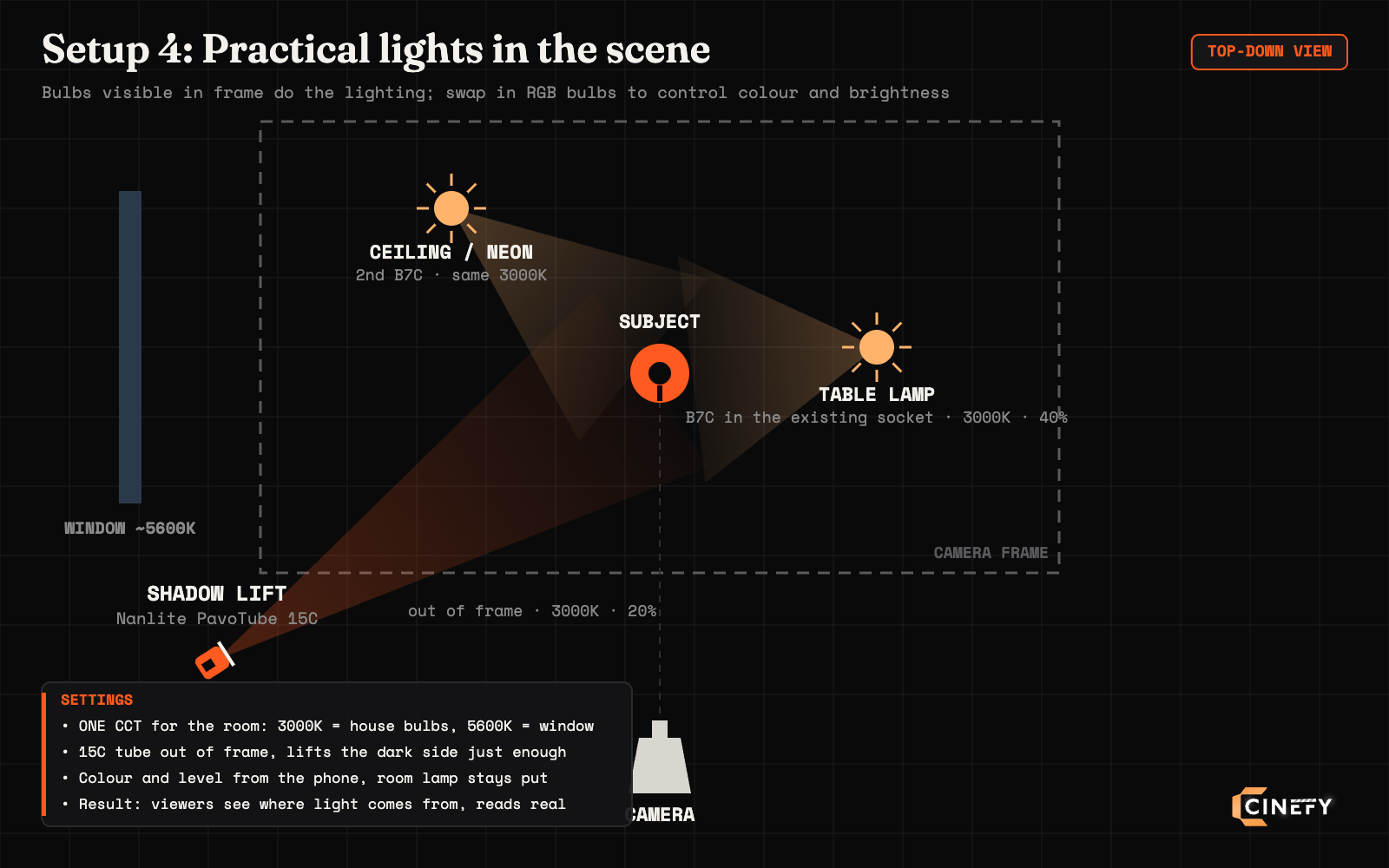 Diagram of a practical lighting setup: Aputure B7C bulbs in the table lamp and ceiling fixture inside the frame, a 5600K window on the left, a Nanlite PavoTube 15C out of frame lifting the shadow side