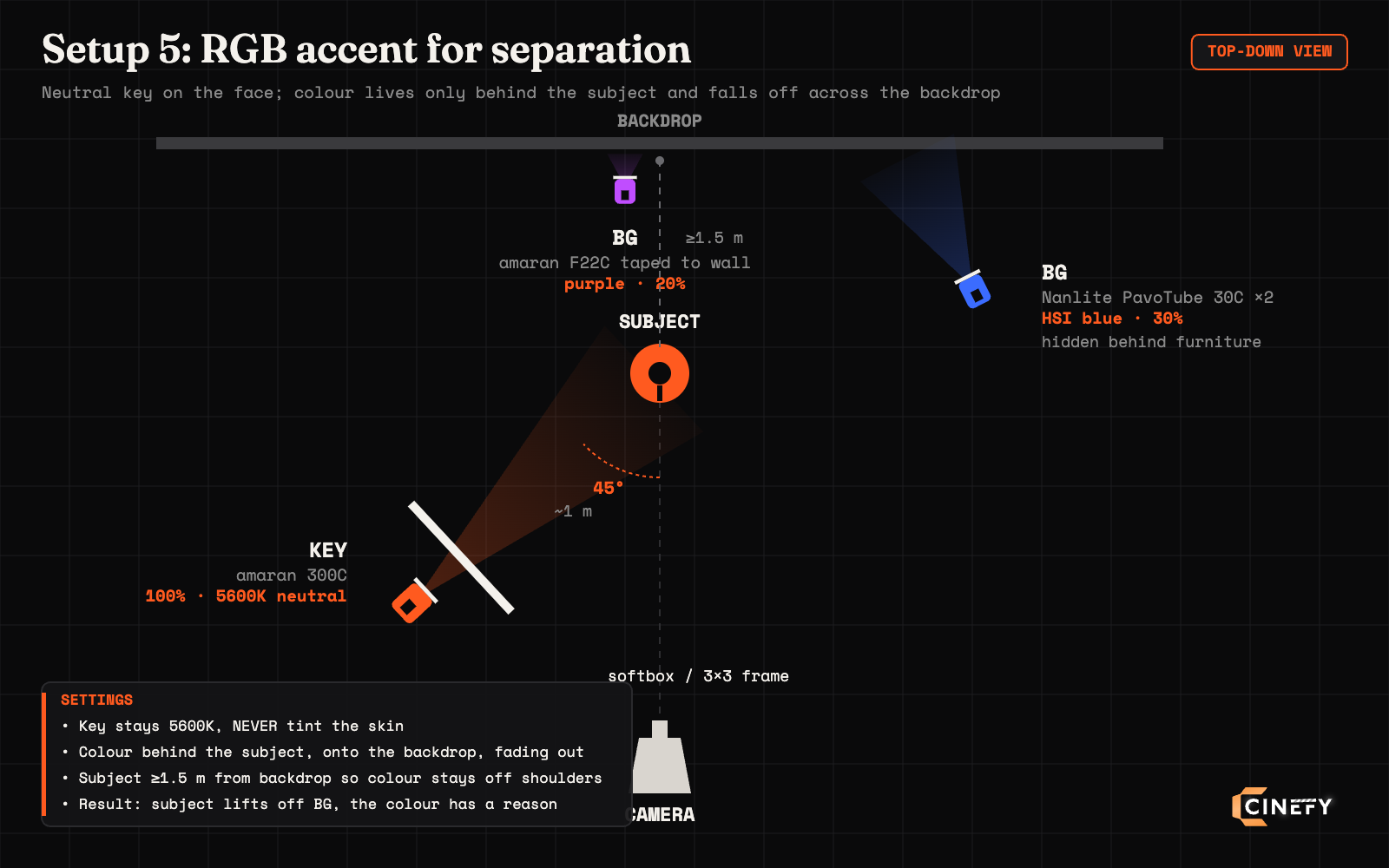 Diagram of an RGB accent setup: neutral 5600K amaran 300C key on the face, blue Nanlite PavoTube 30C hitting the backdrop, purple amaran F22C taped to the wall