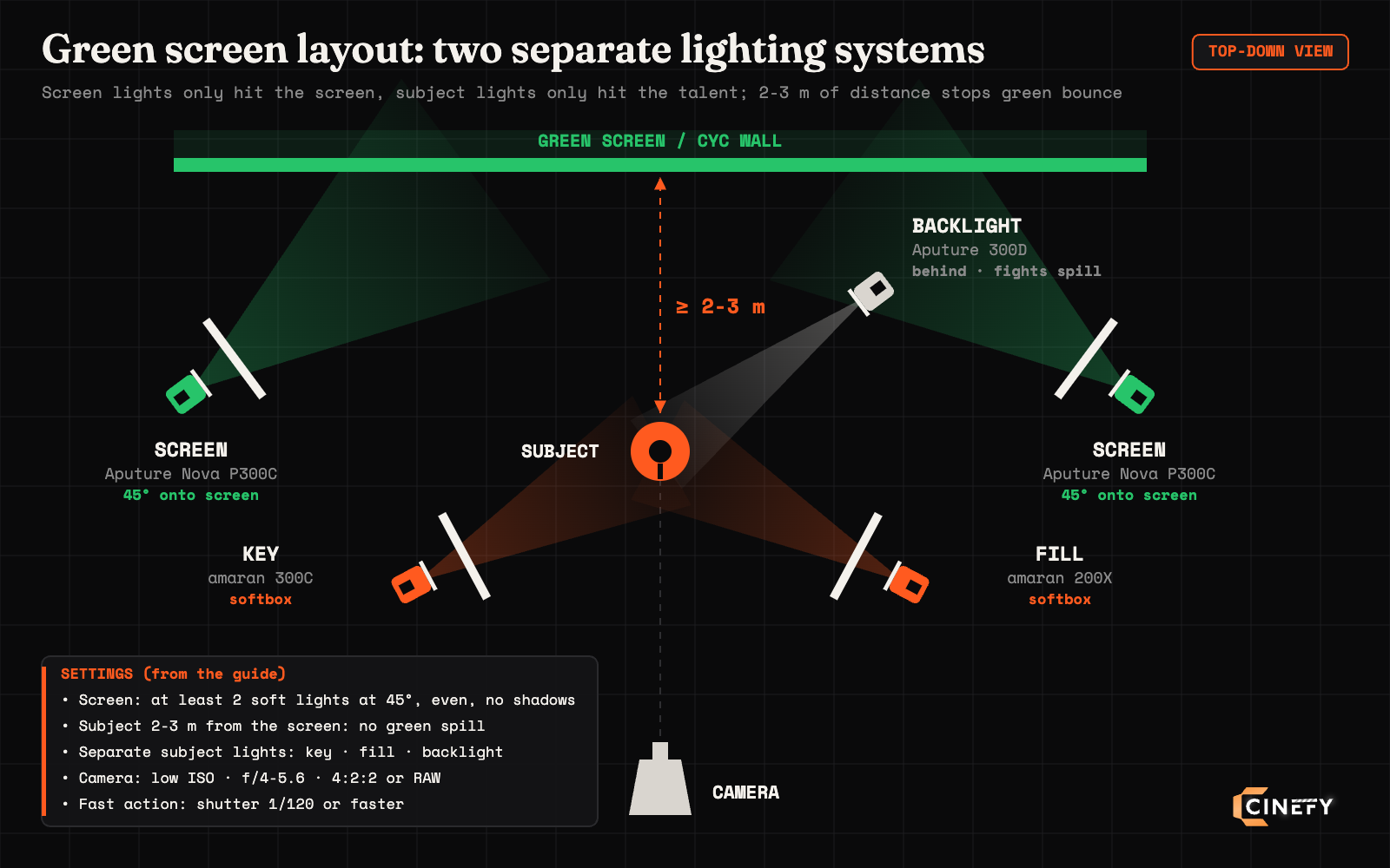 Top-down green screen lighting diagram: two Aputure Nova P300C lights hit the screen at 45 degrees, the subject stands 2-3 metres in front with an amaran 300C key, amaran 200X fill and Aputure 300D backlight
