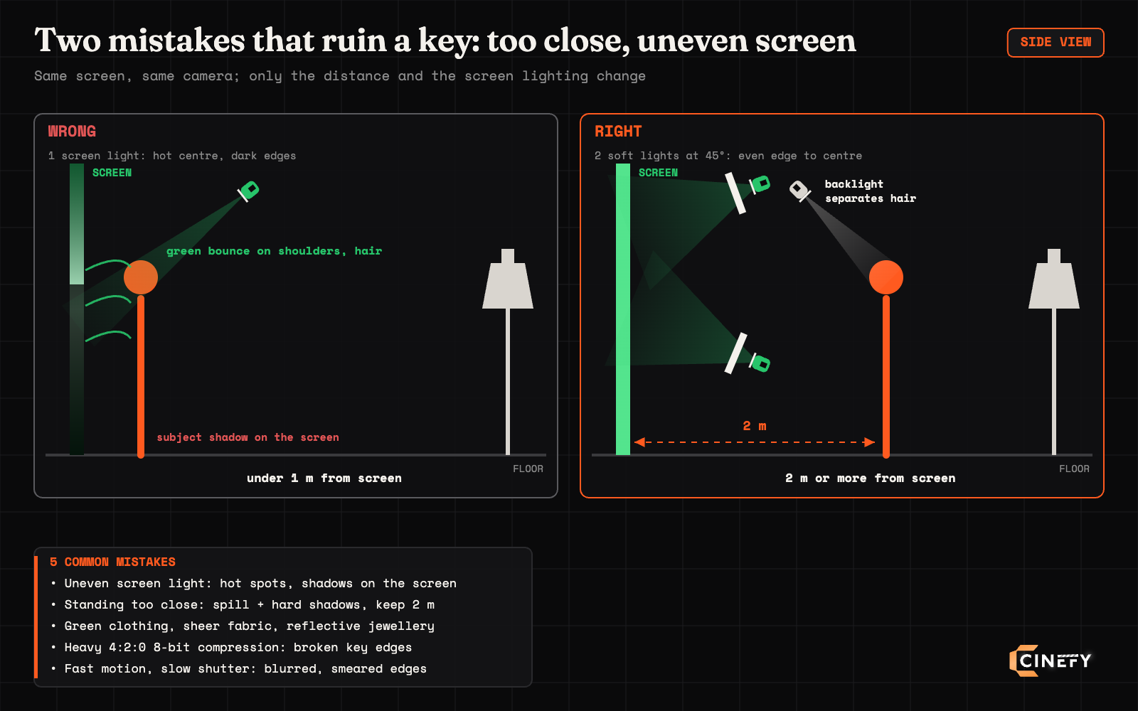 Side view green screen diagram comparing wrong and right: standing under 1 metre from the screen causes green spill and a shadow on the screen, standing 2 metres away with two soft lights at 45 degrees gives an even screen