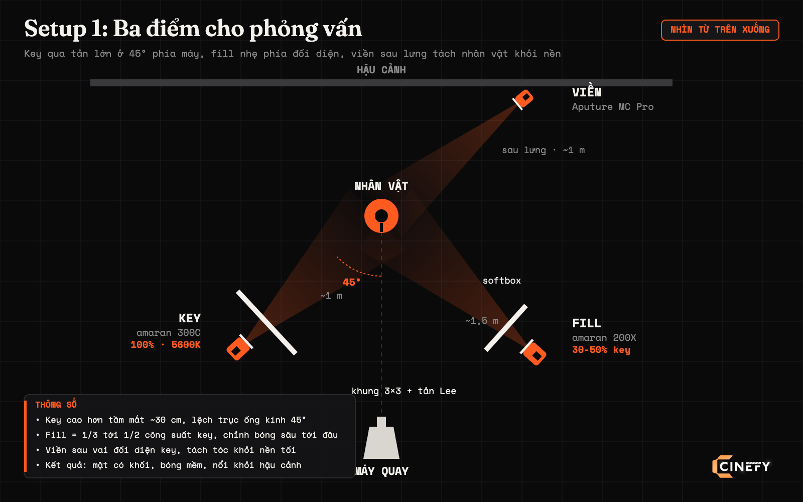 Sơ đồ nhìn từ trên xuống của setup ánh sáng ba điểm cho phỏng vấn: đèn key amaran 300C qua khung 3×3 ở 45°, đèn fill amaran 200X phía đối diện, đèn viền Aputure MC Pro sau lưng nhân vật