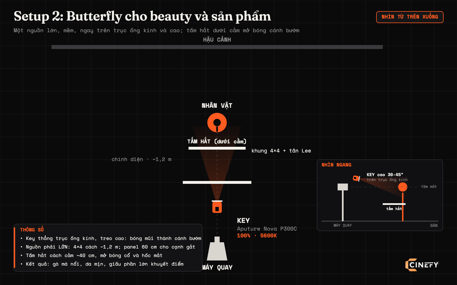 Sơ đồ setup ánh sáng butterfly cho beauty và sản phẩm: Aputure Nova P300C qua khung 4×4 đặt chính diện và cao, tấm hắt trắng dưới cằm nhân vật