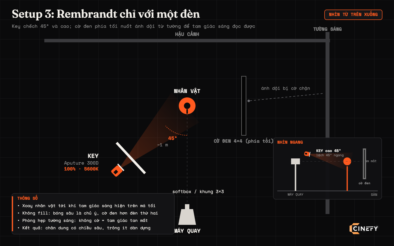 Sơ đồ setup ánh sáng Rembrandt một đèn: Aputure 300D qua softbox ở 45°, cờ đen 4×4 phía tối chặn ánh dội từ tường sáng