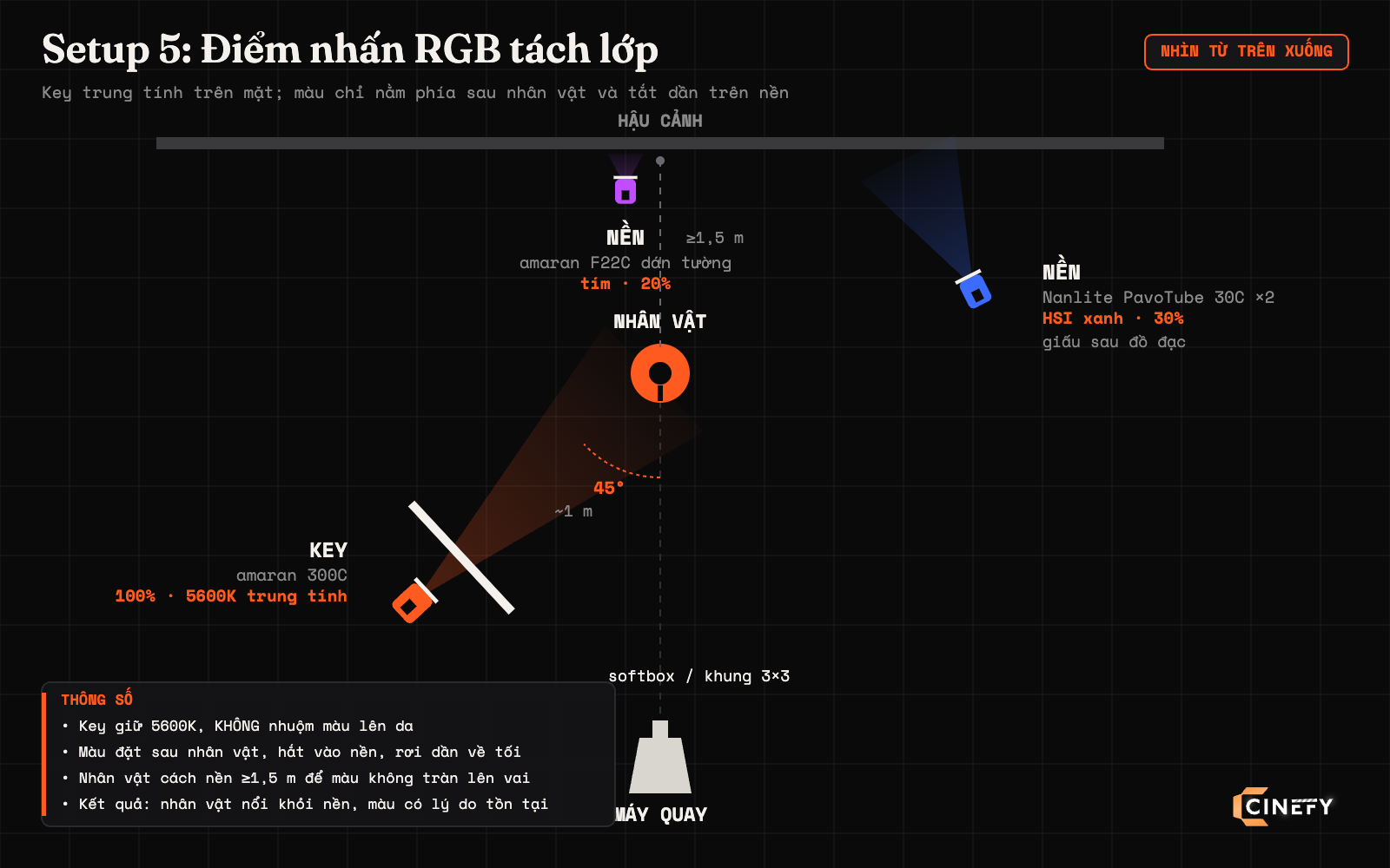 Sơ đồ setup điểm nhấn RGB: đèn key amaran 300C trung tính 5600K trên mặt, Nanlite PavoTube 30C màu xanh hắt vào nền, amaran F22C dán tường màu tím