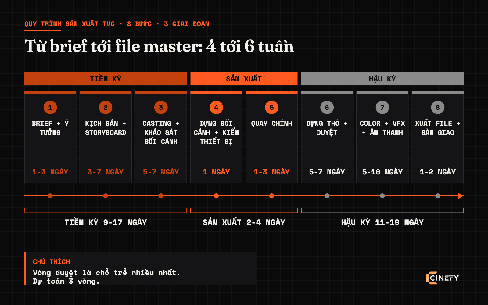 Sơ đồ timeline tám bước sản xuất TVC từ brief tới file master, chia ba giai đoạn tiền kỳ, sản xuất và hậu kỳ, kèm số ngày mỗi bước