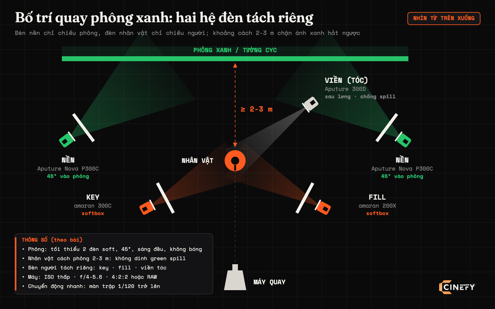 Sơ đồ nhìn từ trên xuống bố trí quay phông xanh: hai đèn Aputure Nova P300C chiếu phông ở góc 45 độ, nhân vật cách phông 2-3 mét với key amaran 300C, fill amaran 200X và đèn viền Aputure 300D sau lưng