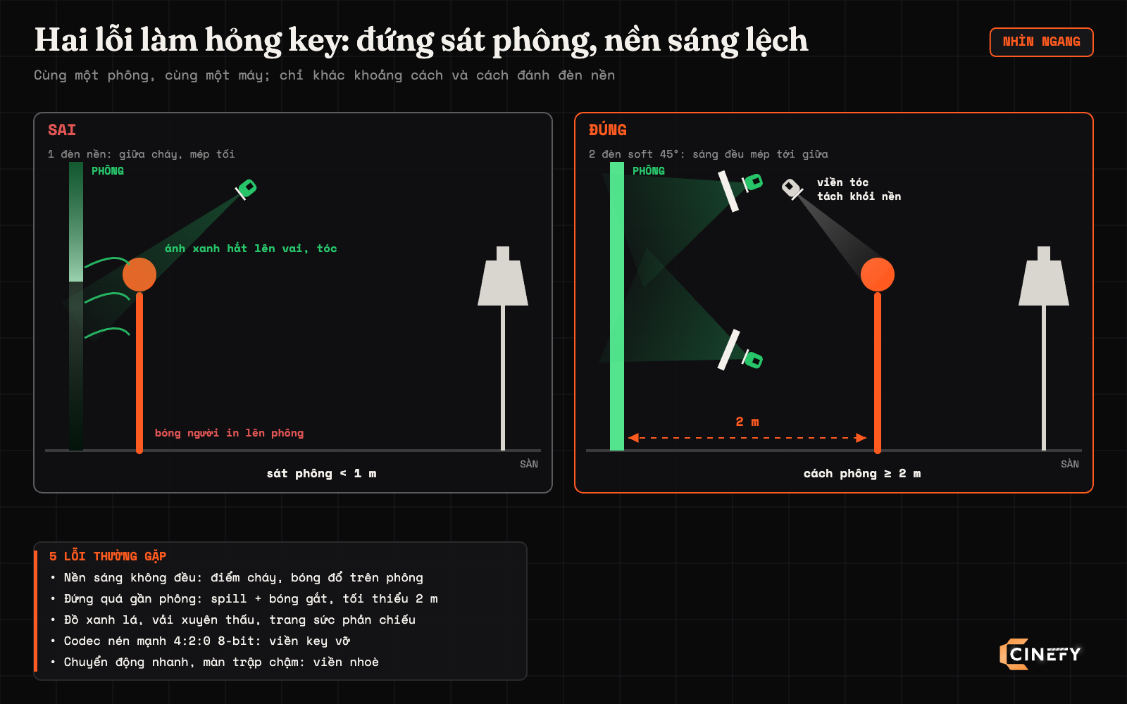 Sơ đồ nhìn ngang so sánh quay phông xanh sai và đúng: đứng sát phông dưới 1 mét gây ánh xanh hắt lên vai và bóng in lên phông, đứng cách 2 mét với hai đèn soft 45 độ cho phông sáng đều