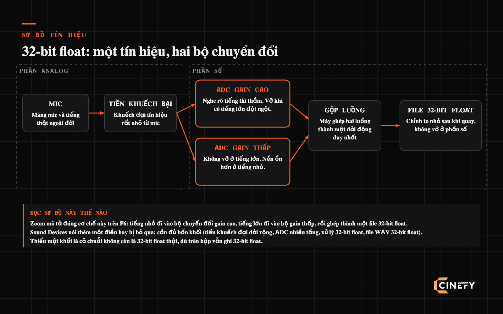 Sơ đồ đường tín hiệu 32-bit float với hai bộ chuyển đổi gain cao và gain thấp, dựng bởi CINEFY tại Đà Nẵng