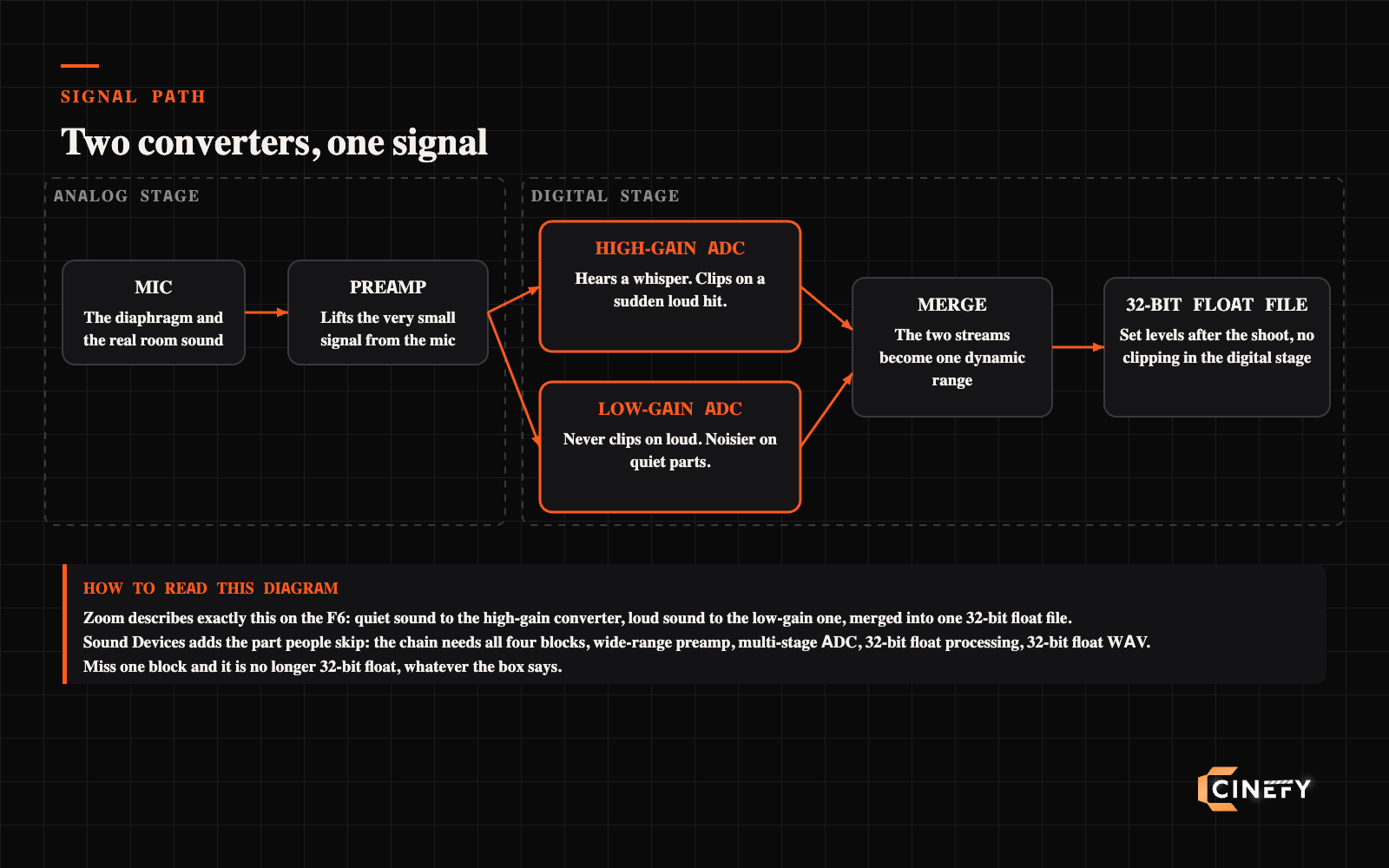 Signal path diagram of 32-bit float recording with a high gain and a low gain converter, drawn by CINEFY in Da Nang