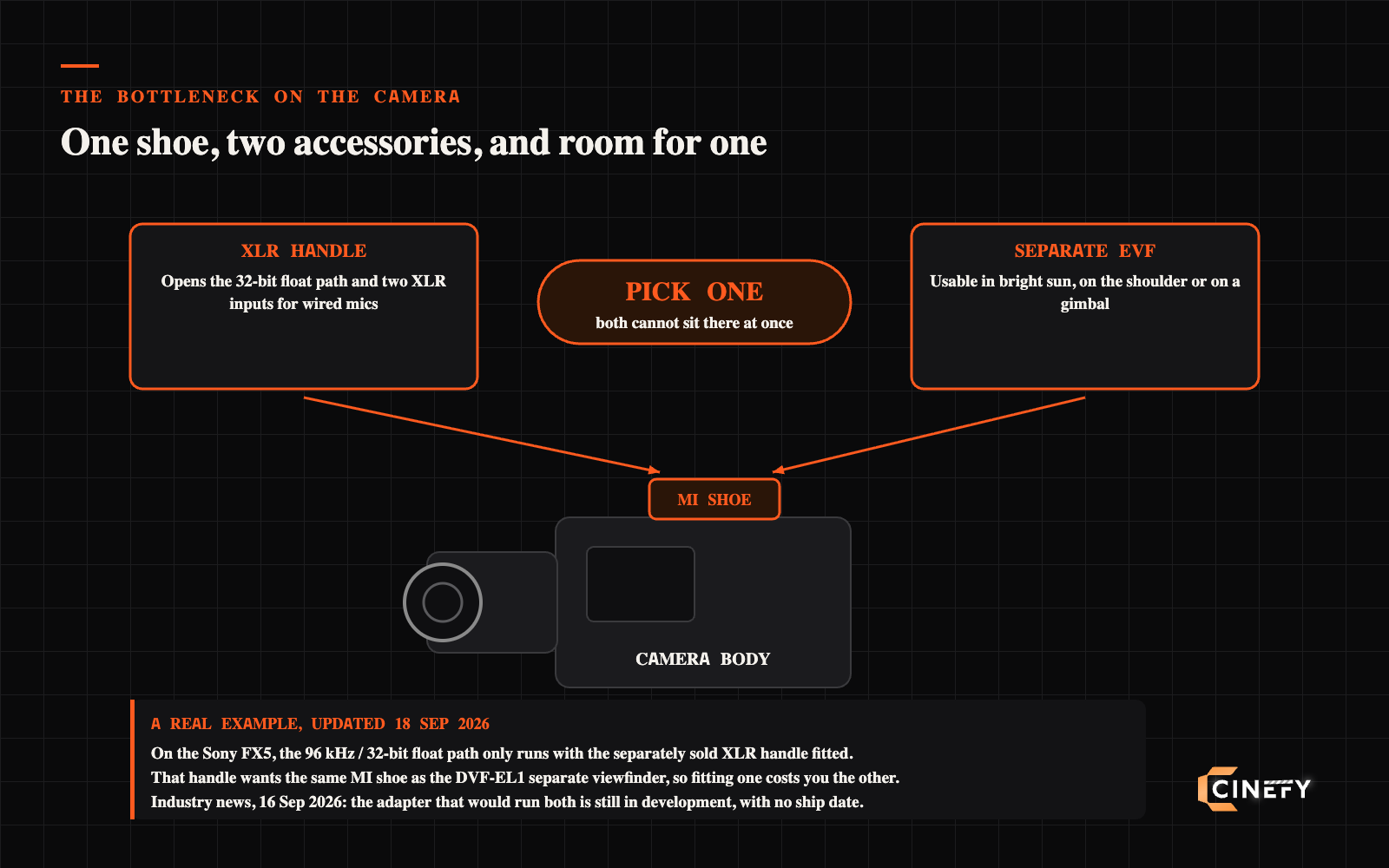Diagram showing the camera MI shoe taking either the XLR handle or the separate EVF but not both