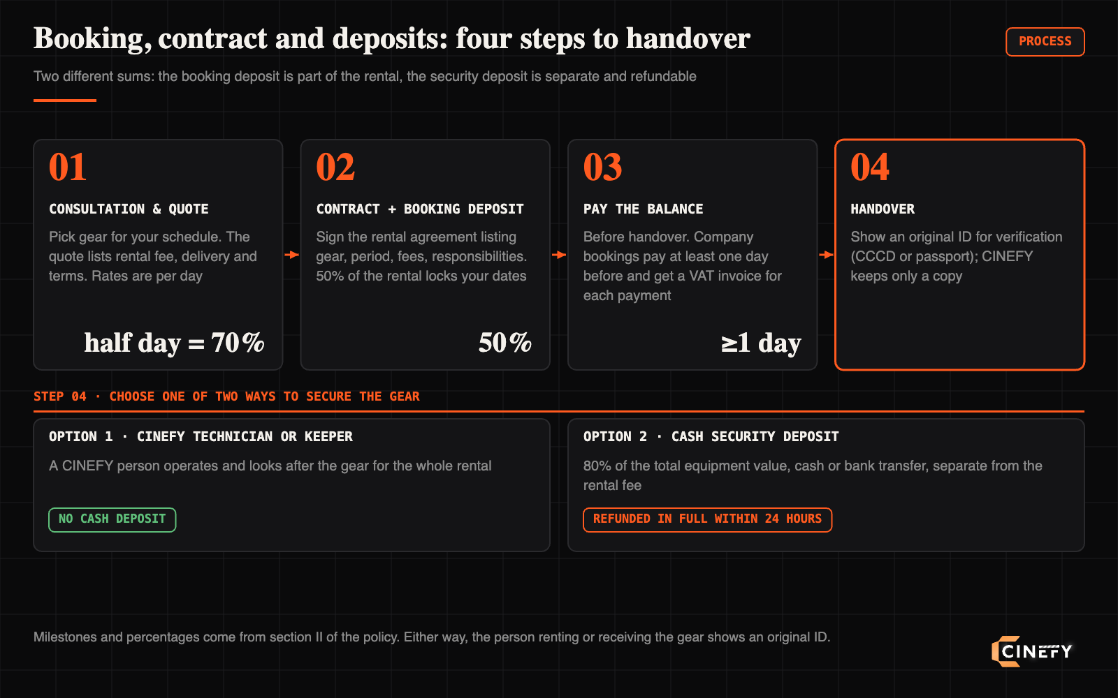 Four-step diagram for booking CINEFY rental equipment: consultation and quote, contract with a 50% booking deposit, balance paid before handover, handover with an original ID and one of two ways to secure the gear: a CINEFY technician or keeper with no cash deposit, or an 80% security deposit refunded in full within 24 hours