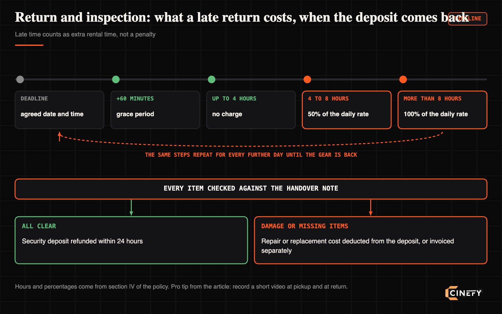 Timeline for returning CINEFY rental gear: deadline, 60-minute grace period, up to 4 hours late no charge, 4 to 8 hours 50% of the daily rate, more than 8 hours 100% of the daily rate repeating each day; after inspection against the handover note, all clear means the security deposit is refunded within 24 hours, damage or missing items are deducted from the deposit or invoiced separately