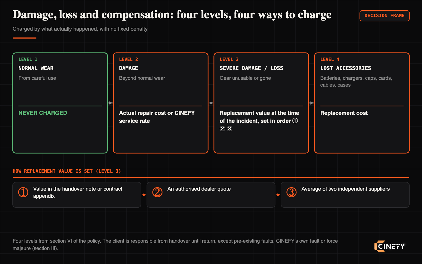 Decision frame for damage and loss on CINEFY rental gear in four levels: normal wear never charged, damage charged at actual repair cost or service rate, severe damage or loss charged at replacement value set in order from the handover note then an authorised dealer quote then the average of two independent suppliers, lost accessories charged at replacement cost