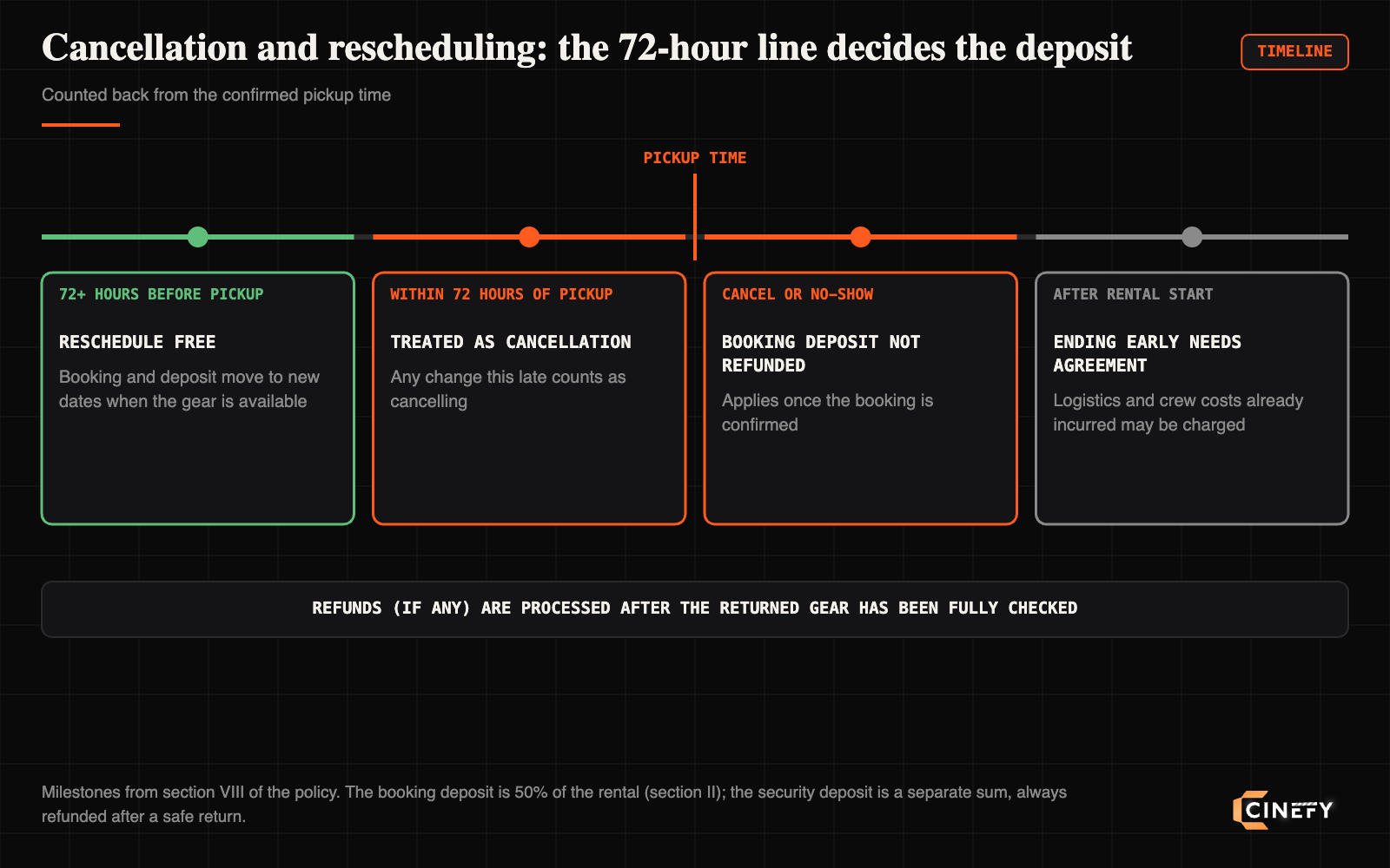 Timeline for cancelling or rescheduling a CINEFY equipment rental counted back from pickup: 72 or more hours of notice reschedules free with the deposit moved to new dates, changes within 72 hours are treated as a cancellation, cancelling or not showing up forfeits the booking deposit, ending early after the rental starts needs agreement and may incur costs already spent