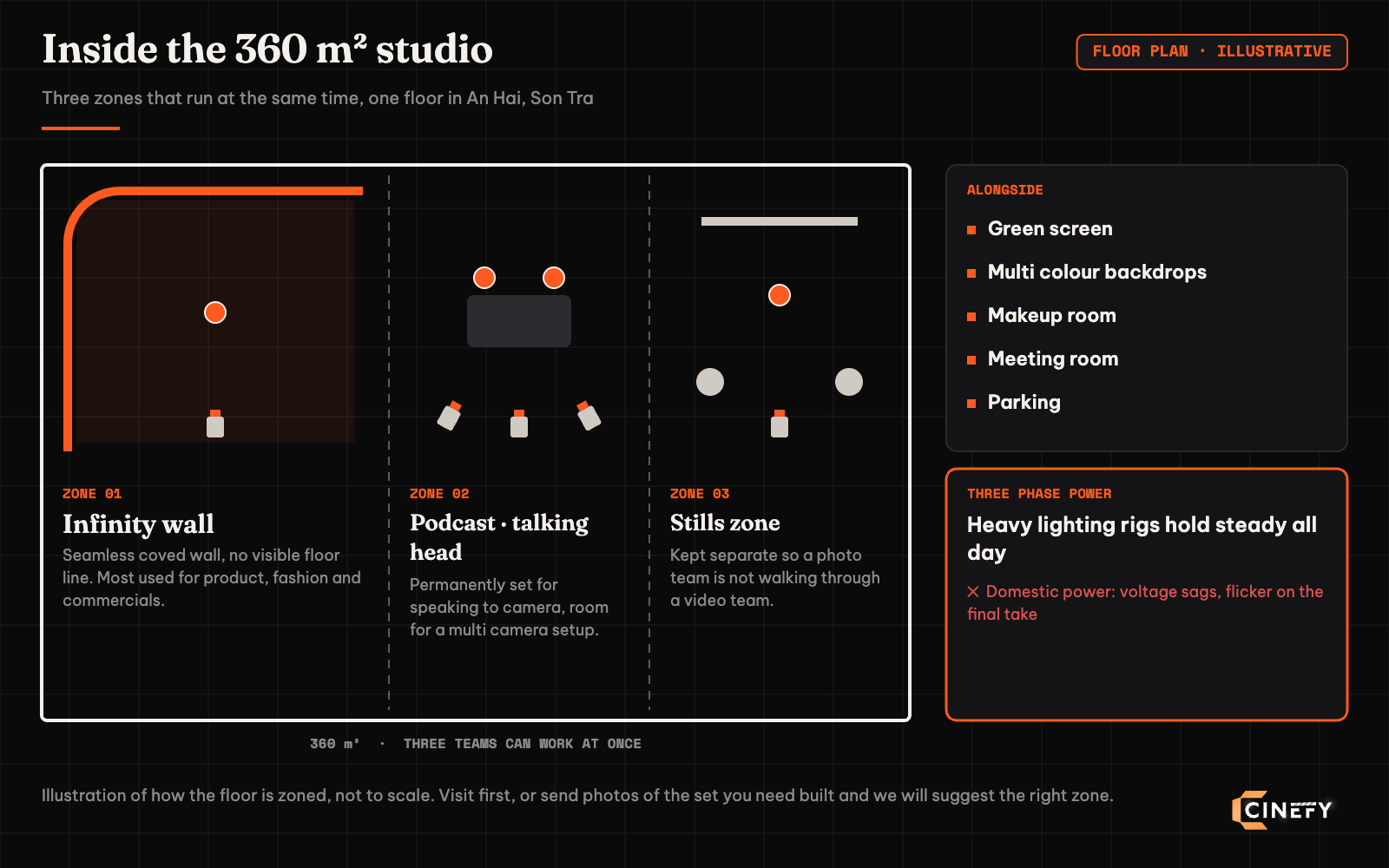 Illustrative floor plan of the 360 square metre CINEFY studio in An Hai, Son Tra, split into three zones that run at once: a coved infinity wall, a multi camera podcast and talking head zone and a separate stills zone, alongside green screen, multi colour backdrops, a makeup room, a meeting room, parking and three phase power