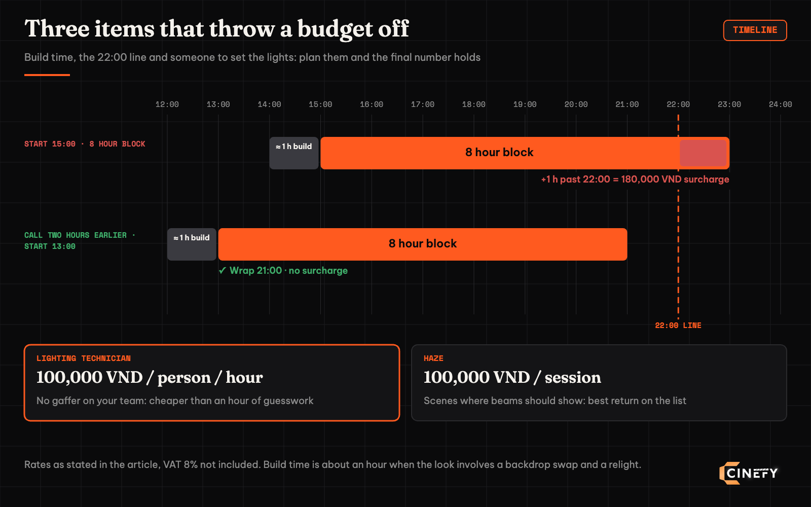 Timeline comparing two 8 hour studio blocks: starting at 15:00 runs one hour past the 22:00 line for a 180,000 VND surcharge, while starting two hours earlier at 13:00 wraps at 21:00 with no surcharge; also shows about one hour of build time, a lighting technician at 100,000 VND per person per hour and haze at 100,000 VND per session