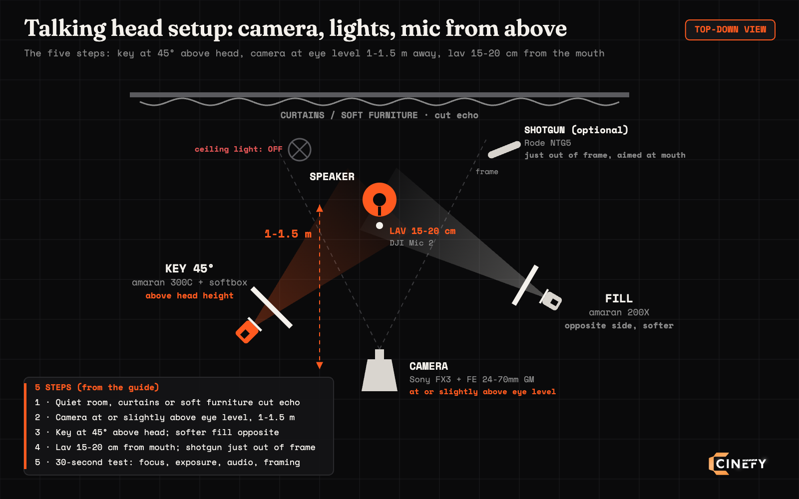 Top-down talking head setup diagram: Sony FX3 camera at eye level 1-1.5 metres from the speaker, amaran 300C key light at 45 degrees above head height, softer amaran 200X fill on the opposite side, DJI Mic 2 lav 15-20 cm from the mouth, Rode NTG5 shotgun just out of frame