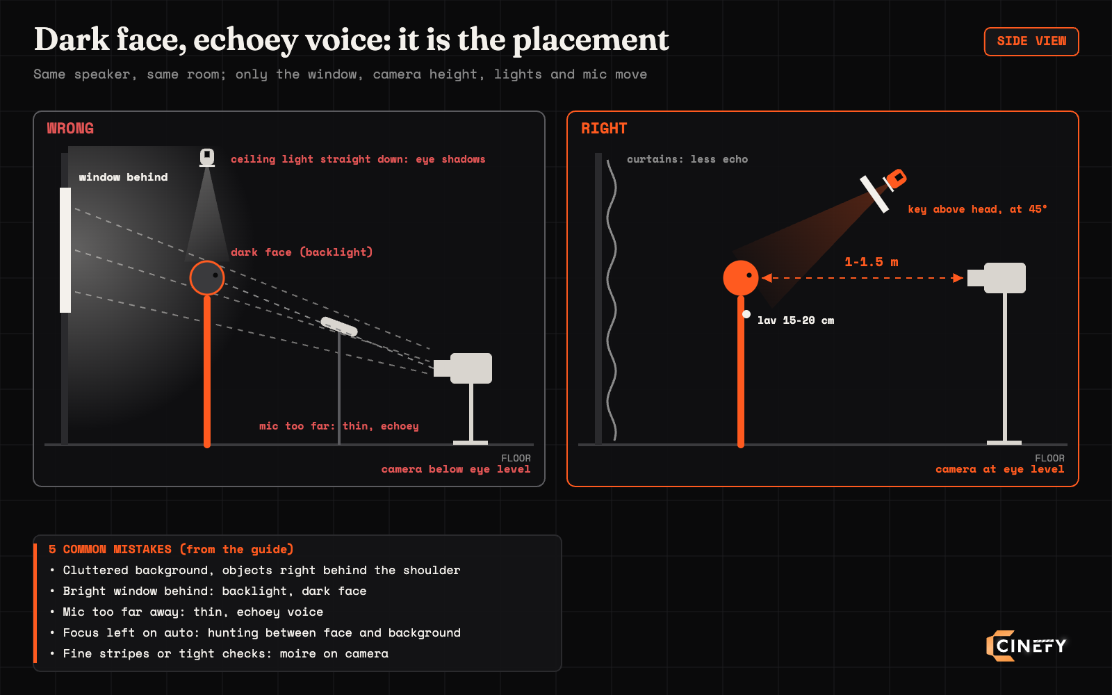 Side view talking head diagram comparing wrong and right: a window behind the speaker darkens the face, a ceiling light straight down casts eye shadows, the camera sits below eye level and the mic is far away; the right setup has curtains, a key above head at 45 degrees, camera at eye level 1-1.5 metres away and a lav 15-20 cm from the mouth