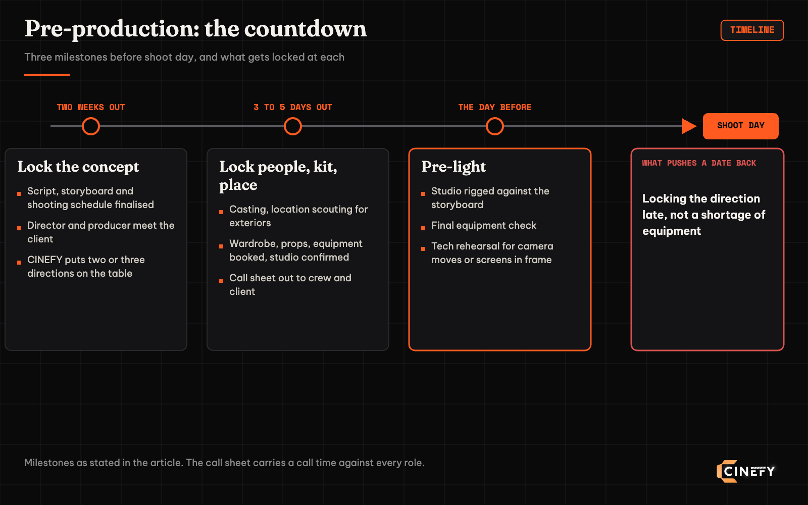 Pre-production timeline for a TVC at CINEFY: two weeks out the script, storyboard and shooting schedule are finalised with two or three creative directions to choose from; three to five days out casting, location scouting, wardrobe, props, equipment, studio confirmation and the call sheet; the day before a pre-light against the storyboard and a final equipment check