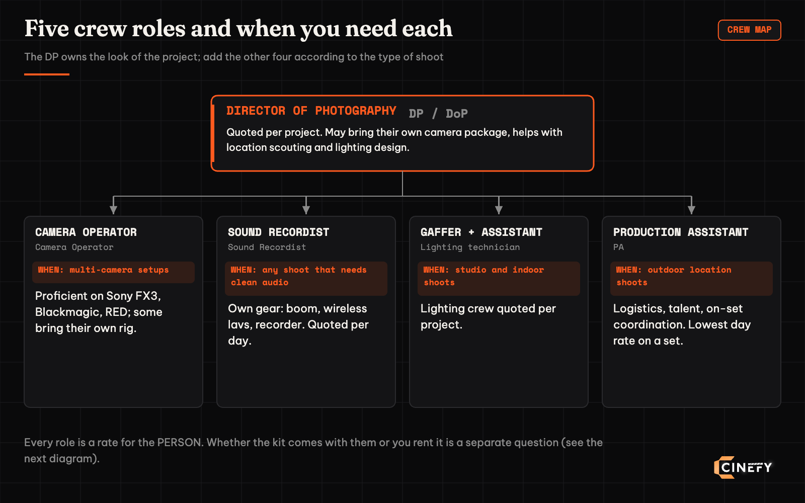 Film crew diagram with the director of photography at the top and four roles added by type of shoot: camera operator for multi-camera setups, sound recordist for clean audio, gaffer and assistant for studio or indoor shoots, production assistant for location shoots