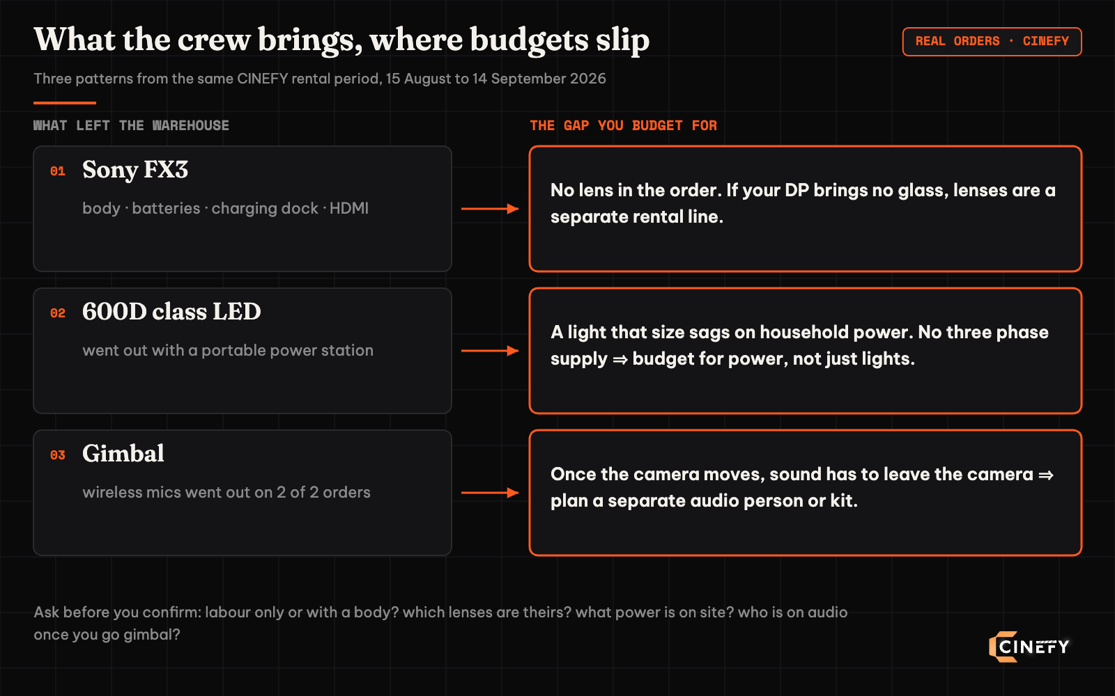 Diagram of three real CINEFY rental orders from 15 August to 14 September 2026 showing budget gaps when hiring a crew: a Sony FX3 that left without a lens, a 600D LED sent with a portable power station, gimbals sent with wireless mics