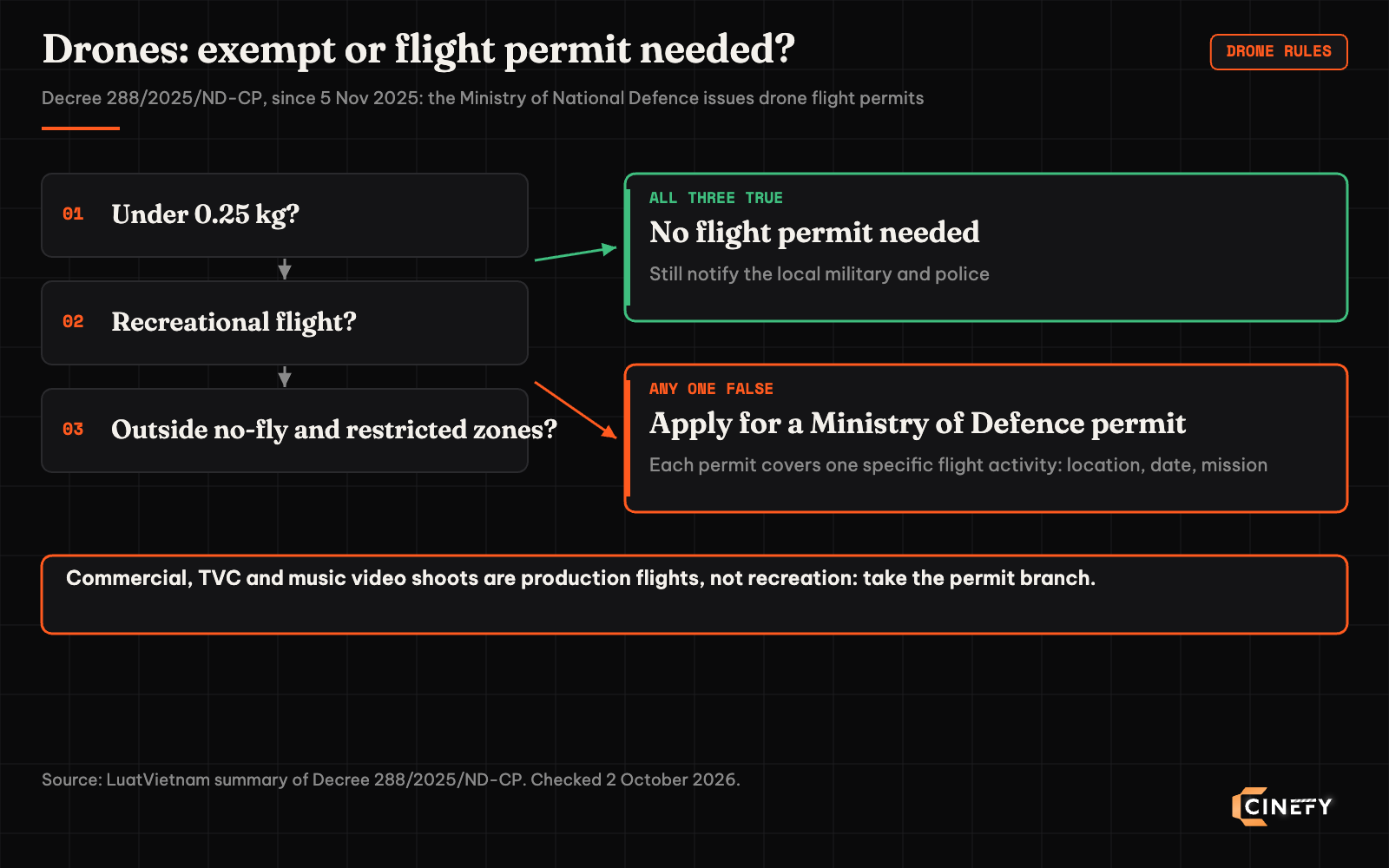 Diagram of Vietnam drone rules under Decree 288/2025: recreational drones under 0.25 kg flown outside no-fly zones are exempt but must notify local military and police, every other case needs a Ministry of Defence flight permit for each flight activity