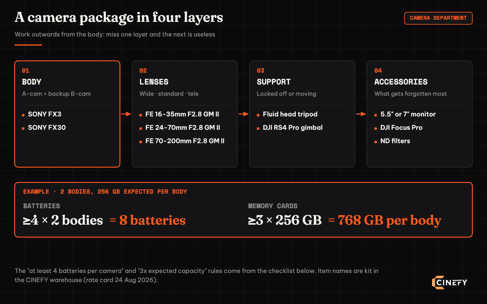 Diagram of a film camera package in four layers, body, lenses, support and accessories, with an example of two bodies needing at least 8 batteries and 768 GB of cards per body when 256 GB of footage is expected