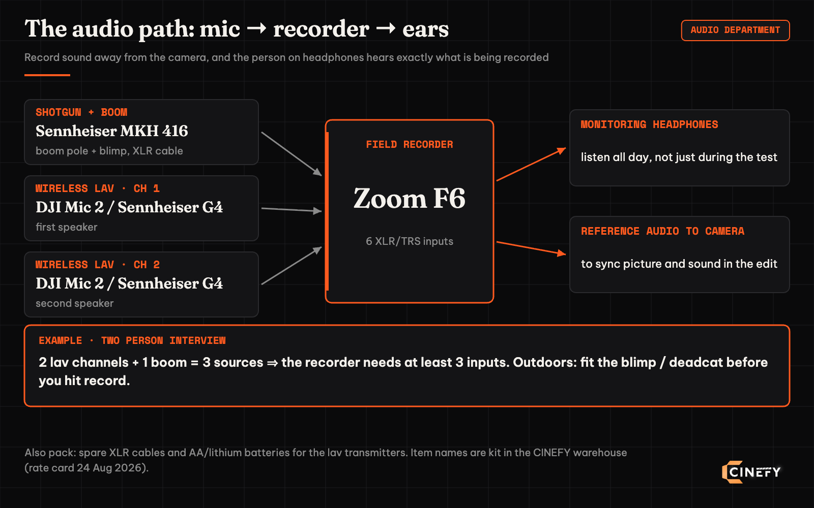 Diagram of the audio path on a film shoot: a boom mounted shotgun and two wireless lavalier channels feed a Zoom F6 field recorder, which sends to monitoring headphones and reference audio to the camera