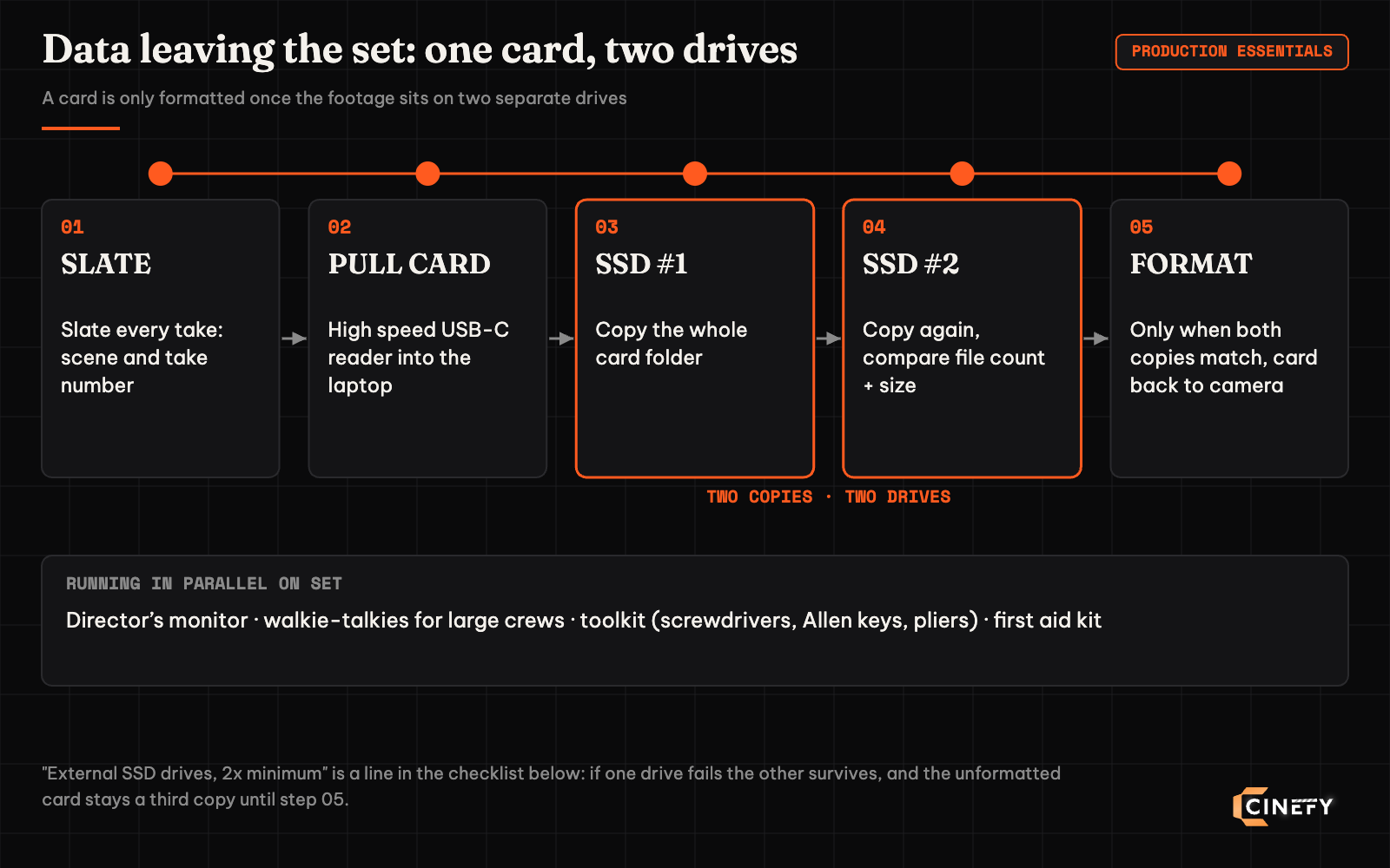 Diagram of five steps for getting data off a film set: slate, pull the card into a USB-C reader, copy to the first SSD, copy to a second SSD and compare file counts, format the card only when both copies match