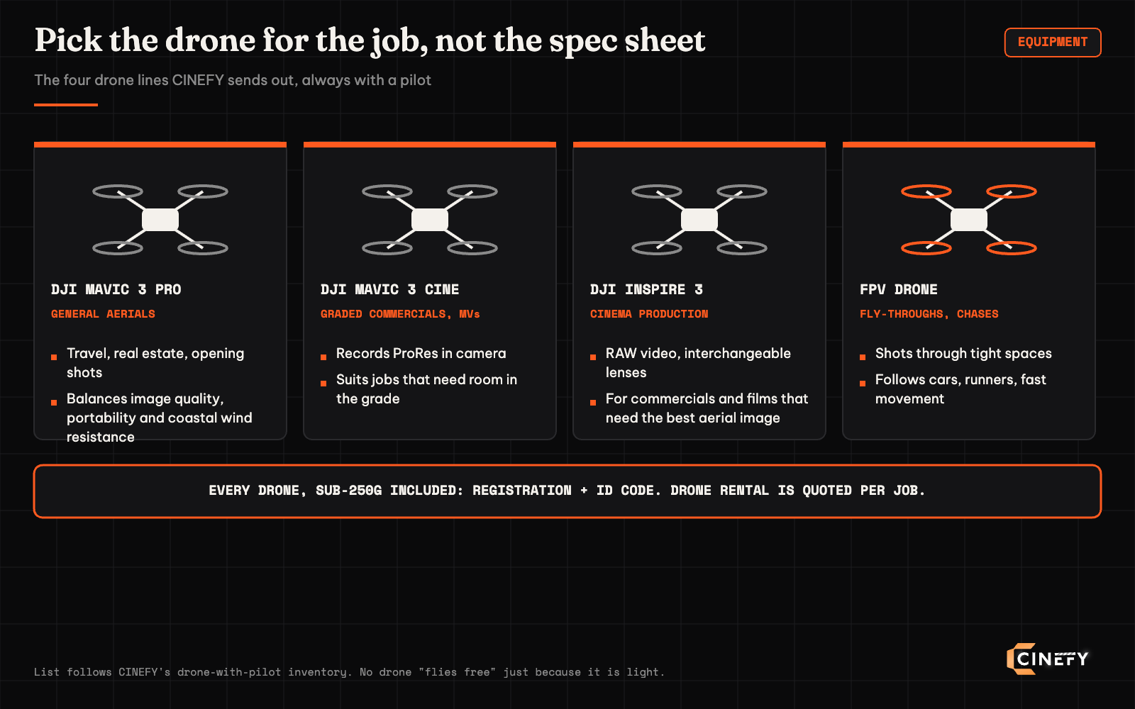 Drone selection chart by job: DJI Mavic 3 Pro, Mavic 3 Cine, Inspire 3 and an FPV drone, all supplied with a pilot