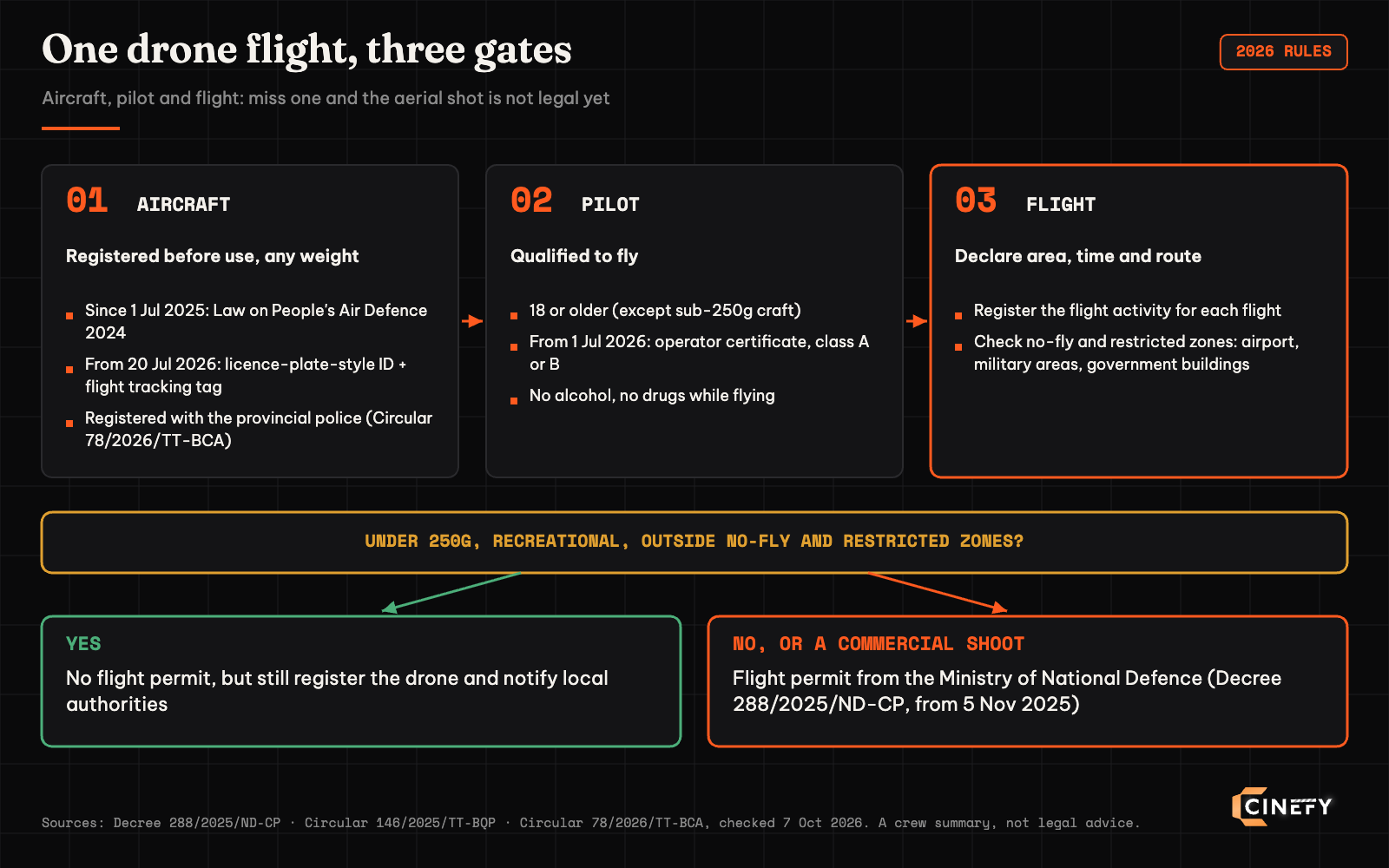 Diagram of the three gates before a drone flight in Vietnam in 2026: aircraft registration, pilot requirements, flight registration, and the permit-exempt or Ministry of National Defence branch
