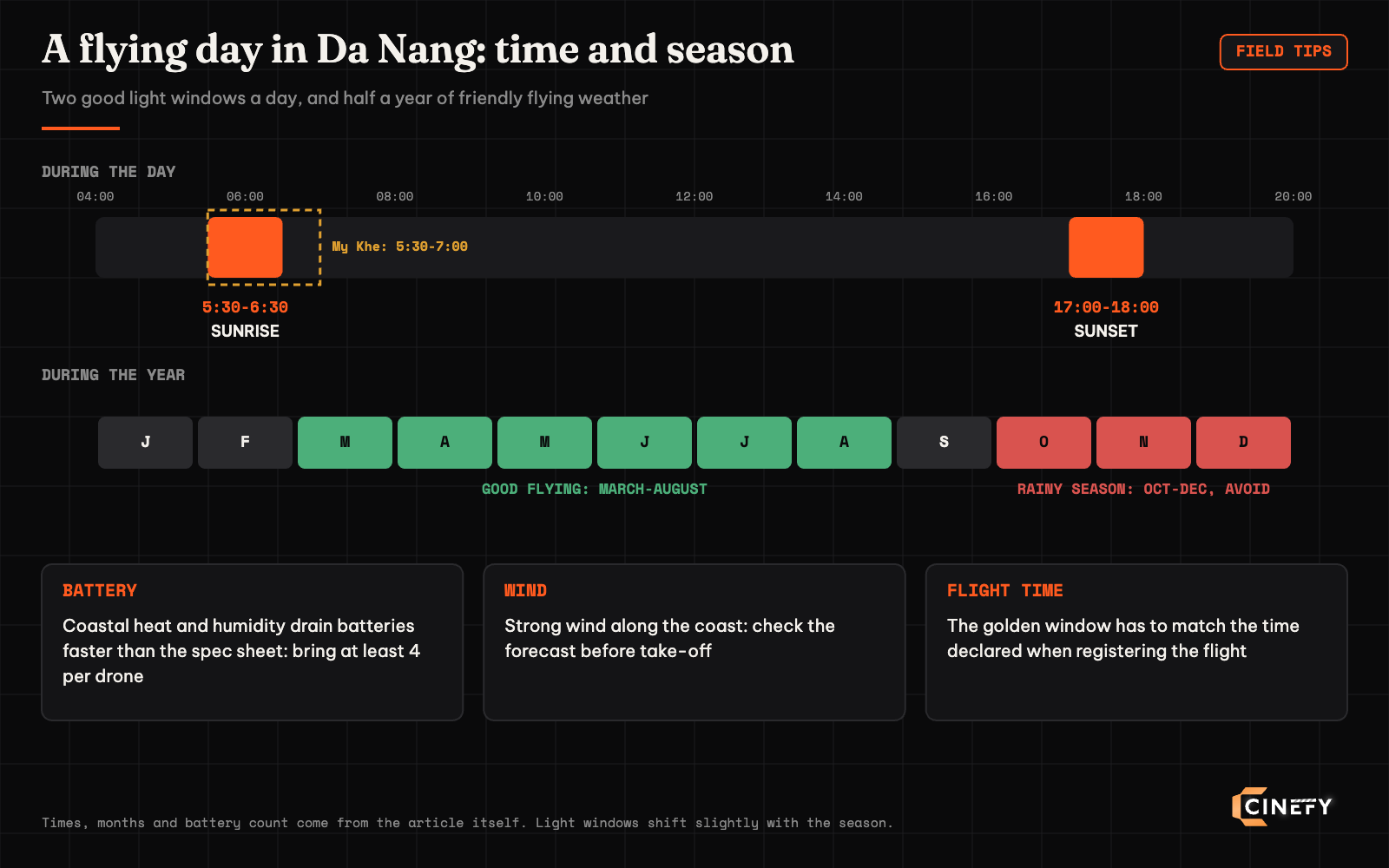 Day timeline with sunrise 5:30-6:30 and sunset 17:00-18:00 windows, and a year strip with good flying March to August and the rainy season October to December in Da Nang