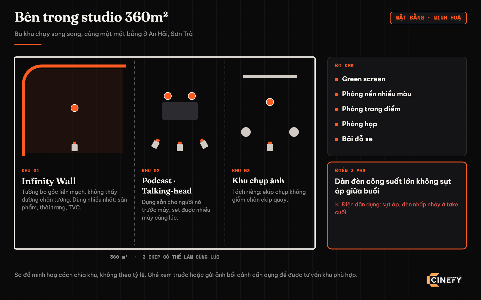 Sơ đồ mặt bằng minh hoạ studio 360m² của CINEFY tại An Hải, Sơn Trà chia ba khu chạy song song: Infinity Wall tường bo góc, khu Podcast và Talking-head nhiều máy, khu chụp ảnh tách riêng; đi kèm green screen, phông nền nhiều màu, phòng trang điểm, phòng họp, bãi đỗ xe và điện 3 pha