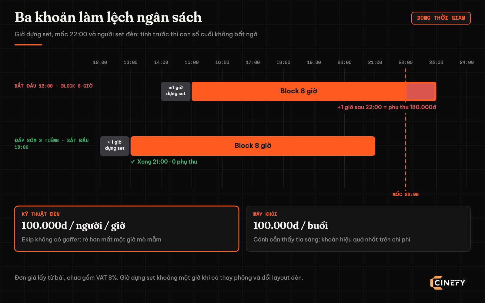 Dòng thời gian so sánh hai buổi thuê studio block 8 giờ: bắt đầu 15:00 thì vượt mốc 22:00 một giờ, phụ thu 180.000đ; đẩy sớm hai tiếng bắt đầu 13:00 thì xong 21:00 không phụ thu; kèm khoảng một giờ dựng set, kỹ thuật đèn 100.000đ mỗi người mỗi giờ và máy khói 100.000đ mỗi buổi