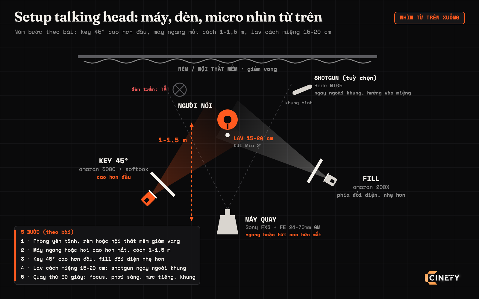 Sơ đồ nhìn từ trên xuống setup quay talking head: máy Sony FX3 ngang tầm mắt cách người nói 1-1,5 mét, key amaran 300C góc 45 độ cao hơn đầu, fill amaran 200X phía đối diện nhẹ hơn, lav DJI Mic 2 cách miệng 15-20 cm, shotgun Rode NTG5 ngay ngoài khung