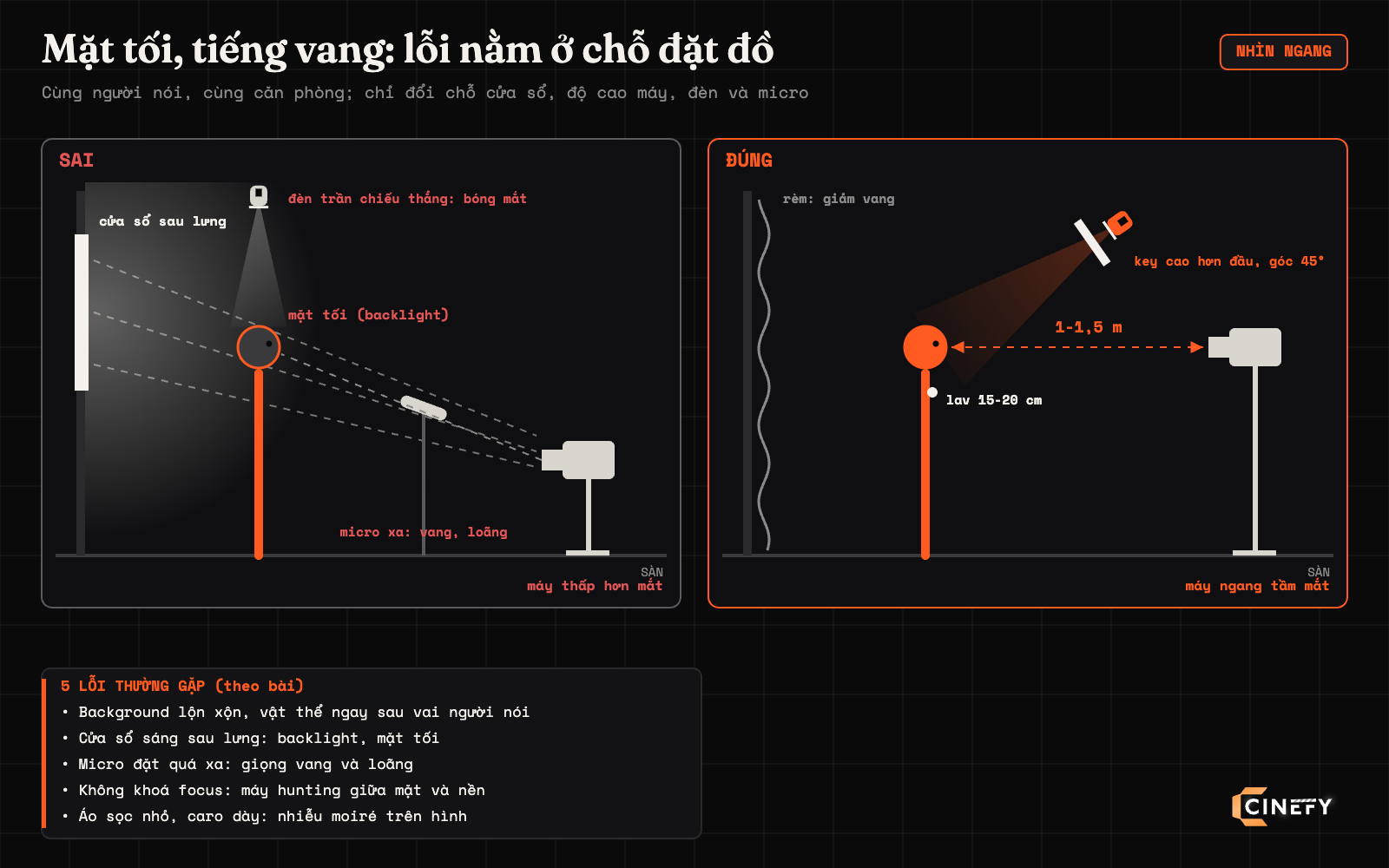 Sơ đồ nhìn ngang so sánh quay talking head sai và đúng: cửa sổ sau lưng làm mặt tối, đèn trần chiếu thẳng tạo bóng mắt, máy thấp hơn mắt, micro đặt xa; bản đúng có rèm, key cao hơn đầu 45 độ, máy ngang mắt cách 1-1,5 mét, lav 15-20 cm