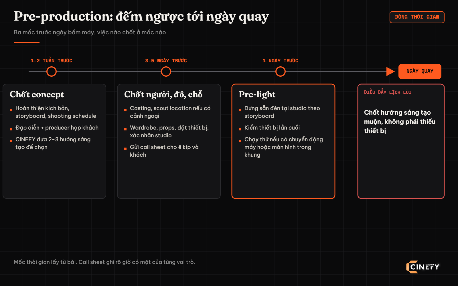 Dòng thời gian pre-production TVC tại CINEFY: 1-2 tuần trước chốt kịch bản, storyboard, shooting schedule và chọn trong 2-3 hướng sáng tạo; 3-5 ngày trước casting, scout location, wardrobe, props, đặt thiết bị, xác nhận studio và gửi call sheet; 1 ngày trước pre-light theo storyboard và kiểm thiết bị lần cuối