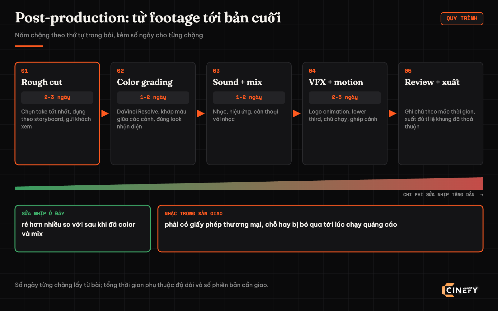 Quy trình post-production TVC năm chặng: rough cut 2-3 ngày, color grading 1-2 ngày trong DaVinci Resolve, sound design và mix 1-2 ngày, VFX và motion graphics 2-5 ngày, rồi client review và xuất bản cuối; sửa nhịp ở bản rough rẻ hơn sau khi đã color và mix, nhạc trong bản giao phải có giấy phép thương mại