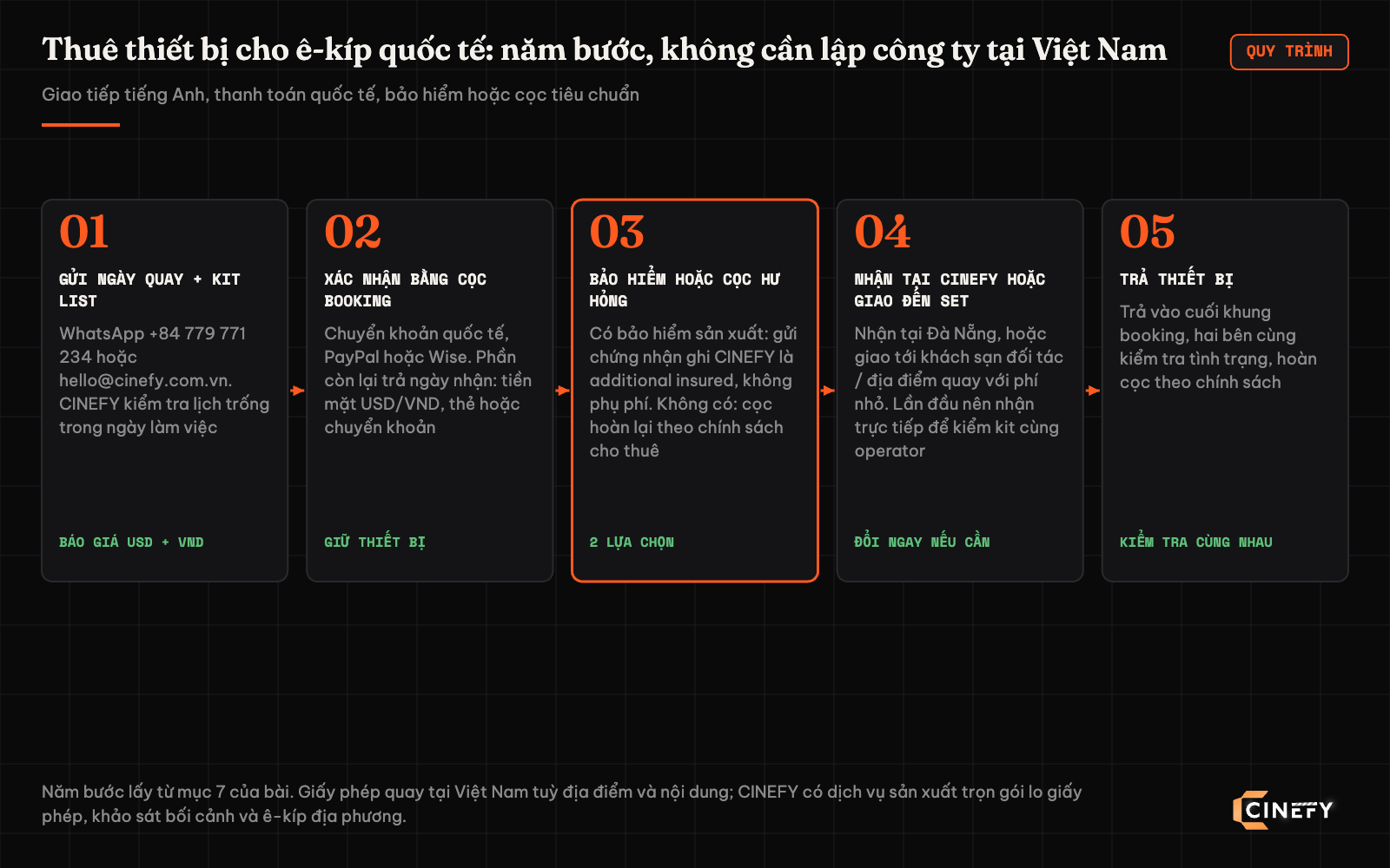Sơ đồ năm bước thuê thiết bị quay phim CINEFY cho ê-kíp quốc tế: gửi ngày quay và kit list để nhận báo giá USD và VND trong ngày làm việc, xác nhận bằng cọc booking qua chuyển khoản quốc tế PayPal hoặc Wise, chọn bảo hiểm sản xuất ghi CINEFY là additional insured hoặc cọc hư hỏng hoàn lại, nhận tại CINEFY Đà Nẵng hoặc giao đến set, trả thiết bị và cùng kiểm tra tình trạng