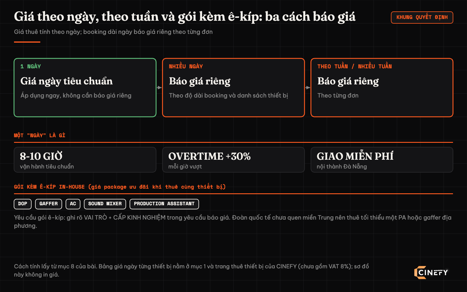 Khung quyết định cách CINEFY báo giá thuê thiết bị: một ngày theo giá ngày tiêu chuẩn, nhiều ngày và theo tuần báo giá riêng theo độ dài booking và danh sách thiết bị; một ngày là 8 đến 10 giờ vận hành, overtime cộng 30% mỗi giờ, giao miễn phí nội thành Đà Nẵng; gói ê-kíp in-house gồm DOP, gaffer, AC, sound mixer và production assistant