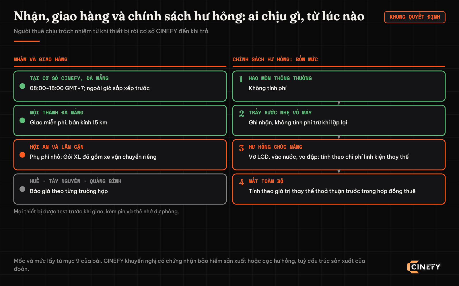 Khung nhận và giao thiết bị CINEFY: nhận tại cơ sở Đà Nẵng 08:00 đến 18:00, giao miễn phí nội thành bán kính 15 km, Hội An phụ phí nhỏ và Gói XL gồm xe riêng, Huế Tây Nguyên Quảng Bình báo giá từng trường hợp; chính sách hư hỏng bốn mức: hao mòn thông thường không tính phí, trầy xước nhẹ ghi nhận, hư hỏng chức năng tính chi phí linh kiện thay thế, mất toàn bộ tính giá trị thay thế thoả thuận trước