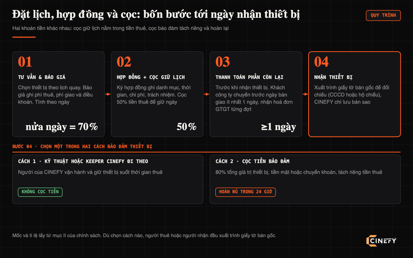 Sơ đồ bốn bước đặt lịch thuê thiết bị tại CINEFY: tư vấn và báo giá, hợp đồng kèm cọc giữ lịch 50% tiền thuê, thanh toán phần còn lại trước khi nhận, nhận thiết bị với giấy tờ bản gốc và chọn một trong hai cách bảo đảm: kỹ thuật hoặc keeper CINEFY đi theo không cần cọc, hoặc cọc 80% giá trị thiết bị hoàn đủ trong 24 giờ