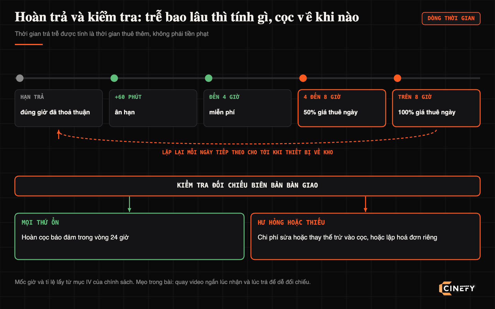 Dòng thời gian hoàn trả thiết bị CINEFY: hạn trả, 60 phút ân hạn, trễ đến 4 giờ miễn phí, 4 đến 8 giờ tính 50% giá thuê ngày, trên 8 giờ tính 100% giá thuê ngày và lặp lại mỗi ngày; sau khi kiểm tra đối chiếu biên bản bàn giao, mọi thứ ổn thì hoàn cọc bảo đảm trong 24 giờ, hư hỏng hoặc thiếu thì trừ vào cọc hoặc lập hoá đơn riêng