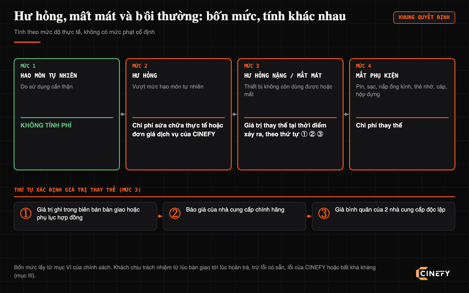 Khung quyết định bồi thường thiết bị thuê tại CINEFY theo bốn mức: hao mòn tự nhiên không tính phí, hư hỏng tính theo chi phí sửa chữa thực tế hoặc đơn giá dịch vụ, hư hỏng nặng hoặc mất mát tính theo giá trị thay thế xác định theo thứ tự biên bản bàn giao rồi báo giá nhà cung cấp chính hãng rồi bình quân hai nhà cung cấp độc lập, mất phụ kiện tính theo chi phí thay thế