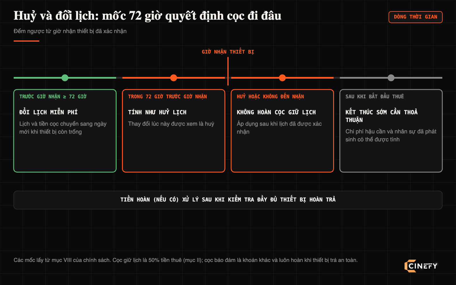 Dòng thời gian huỷ và đổi lịch thuê thiết bị CINEFY đếm ngược từ giờ nhận: báo trước ít nhất 72 giờ được đổi lịch miễn phí và chuyển cọc sang ngày mới, thay đổi trong vòng 72 giờ tính như huỷ, huỷ hoặc không đến nhận thì không hoàn cọc giữ lịch, kết thúc sớm sau khi bắt đầu thuê cần thoả thuận và có thể tính chi phí đã phát sinh