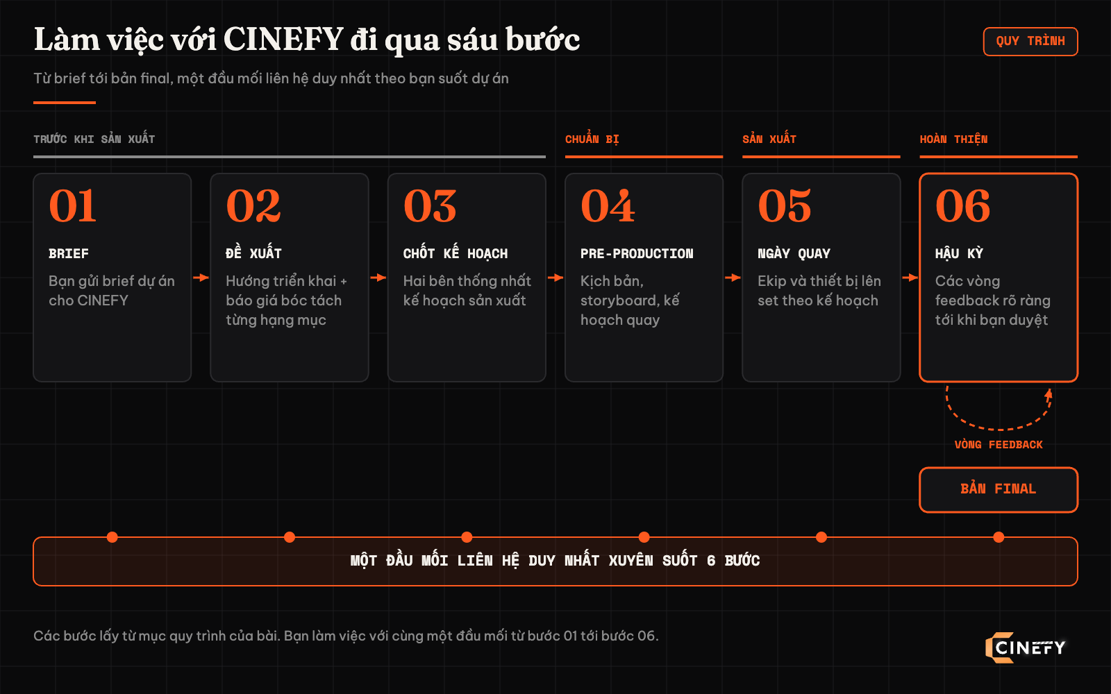 Sơ đồ quy trình làm việc với CINEFY gồm sáu bước: gửi brief, nhận đề xuất và báo giá bóc tách, chốt kế hoạch sản xuất, pre-production với kịch bản storyboard kế hoạch quay, ngày quay, hậu kỳ với các vòng feedback tới bản final, một đầu mối liên hệ xuyên suốt