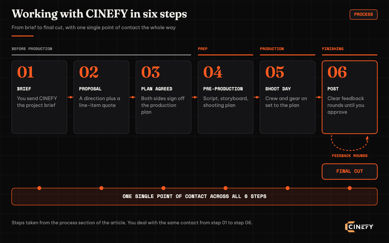 Process diagram for working with CINEFY in six steps: send a brief, receive a proposal with a line-item quote, agree the production plan, pre-production with script storyboard and shooting plan, shoot day, post-production with feedback rounds to the final cut, one point of contact throughout