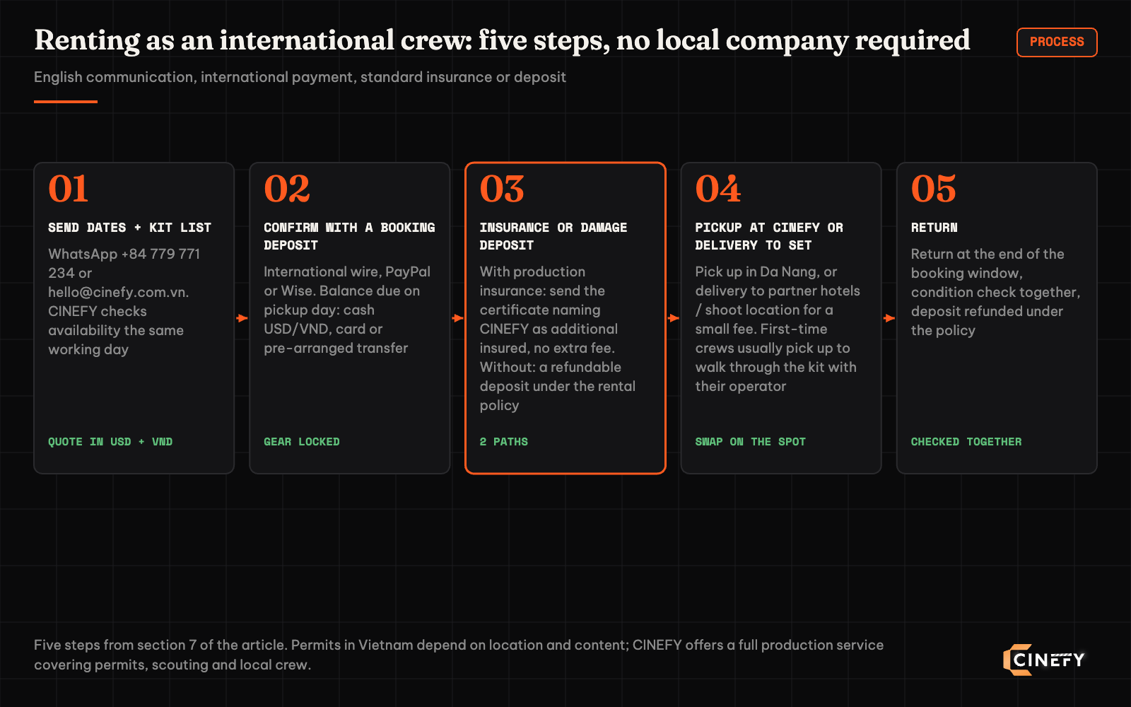 Five-step diagram for international crews renting film equipment from CINEFY: send dates and a kit list for a same-day quote in USD and VND, confirm with a booking deposit by international wire PayPal or Wise, choose production insurance naming CINEFY as additional insured or a refundable damage deposit, pick up at CINEFY in Da Nang or get delivery to set, return and check the condition together