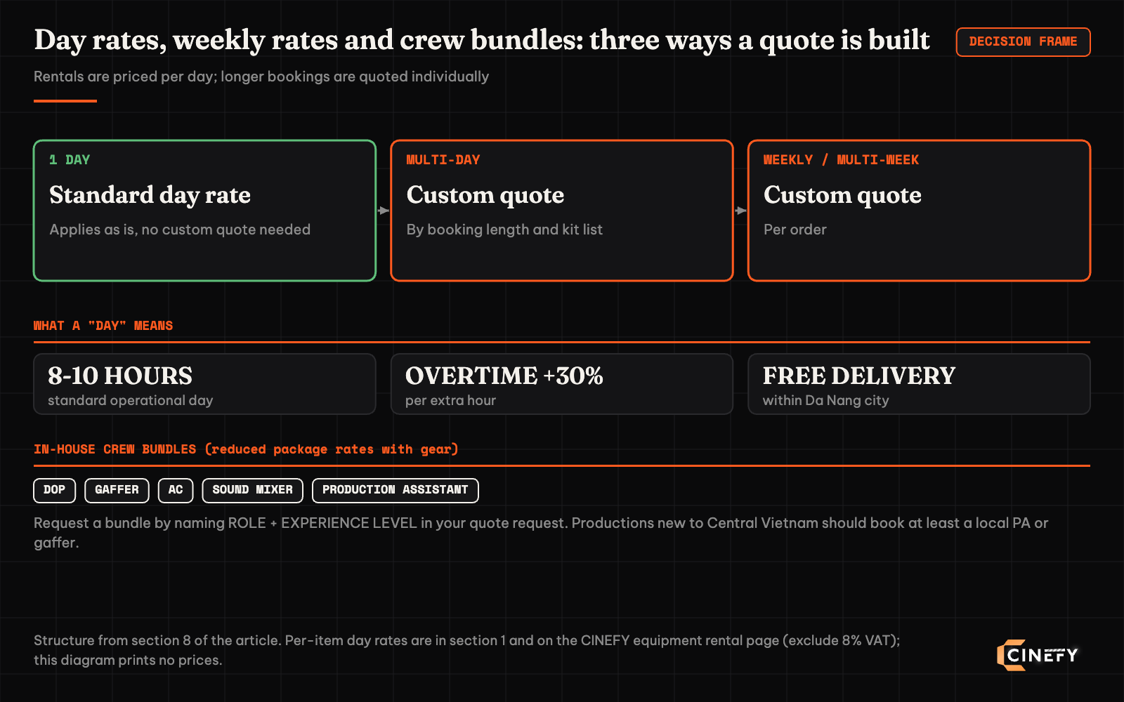 Decision frame for how CINEFY quotes equipment rental: one day at the standard day rate, multi-day and weekly bookings quoted individually by booking length and kit list; a day is 8 to 10 operational hours, overtime runs plus 30% per hour, delivery is free within Da Nang city; in-house crew bundles cover DOP, gaffer, AC, sound mixer and production assistant